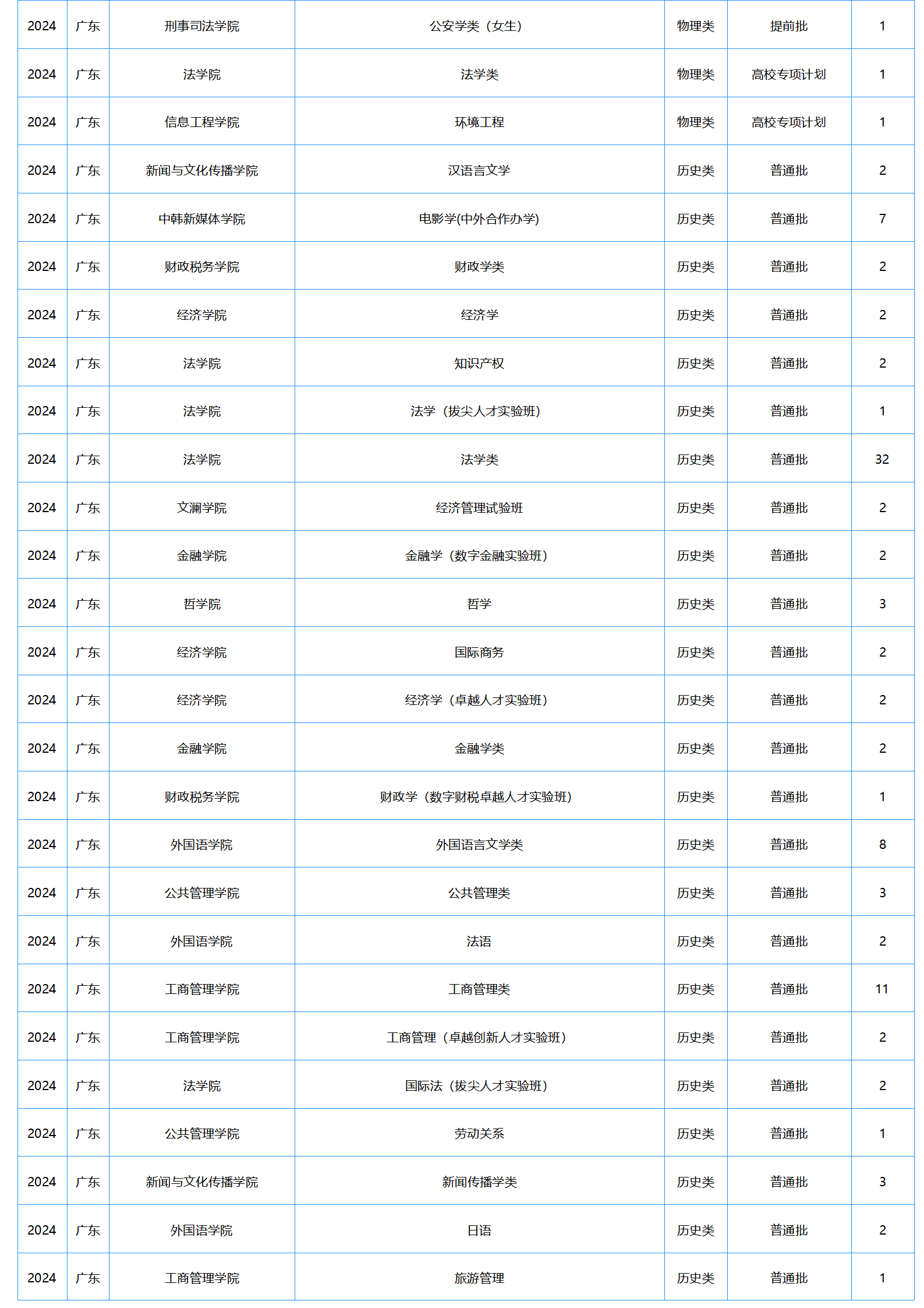 中南財經(jīng)政法大學(xué)－2024年招生計劃